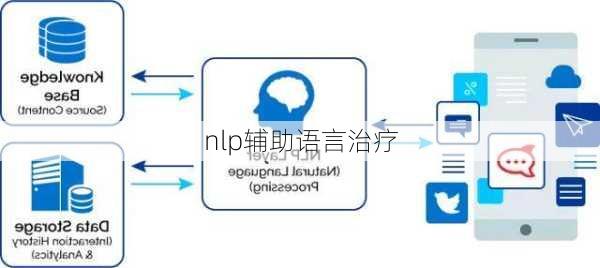 nlp辅助语言治疗