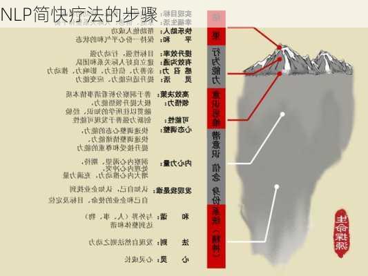 NLP简快疗法的步骤