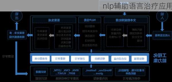 nlp辅助语言治疗应用