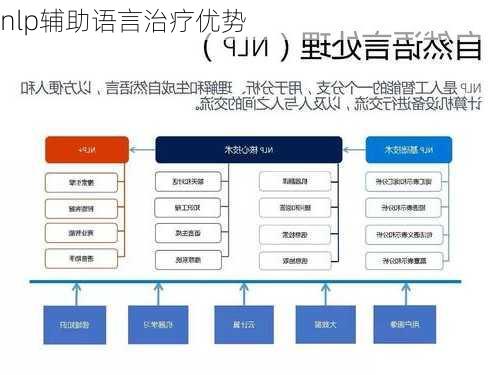 nlp辅助语言治疗优势