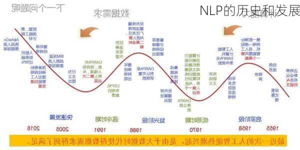 NLP的历史和发展