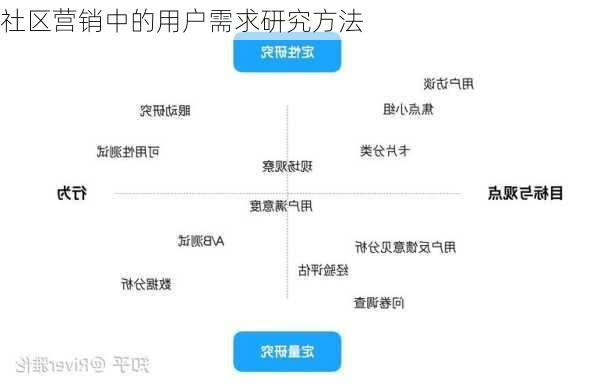 社区营销中的用户需求研究方法