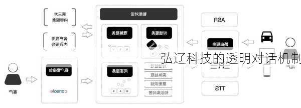 弘辽科技的透明对话机制