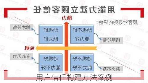 用户信任构建方法案例