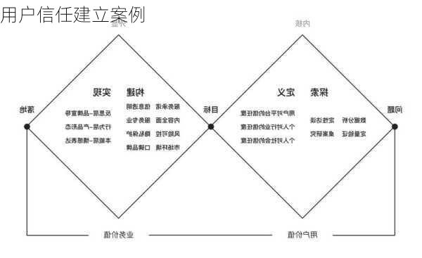 用户信任建立案例