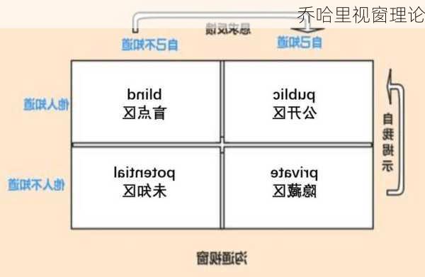 乔哈里视窗理论