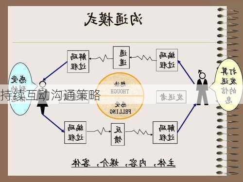 持续互动沟通策略