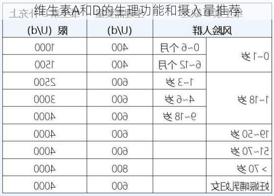 维生素A和D的生理功能和摄入量推荐