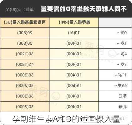 孕期维生素A和D的适宜摄入量