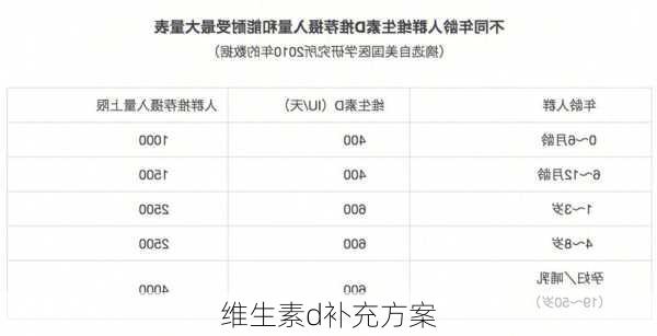 维生素d补充方案