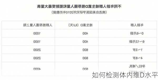 如何检测体内维D水平