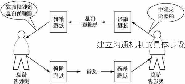 建立沟通机制的具体步骤