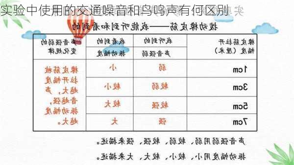 实验中使用的交通噪音和鸟鸣声有何区别