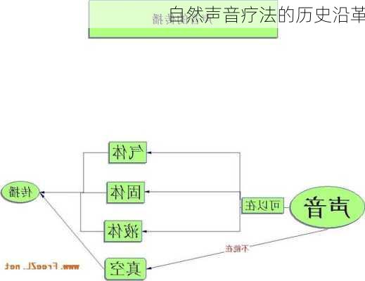 自然声音疗法的历史沿革