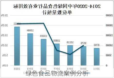 绿色食品物流案例分析