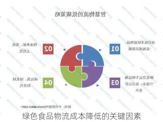 绿色食品物流成本降低的关键因素