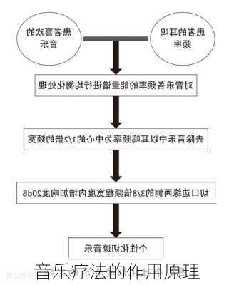 音乐疗法的作用原理