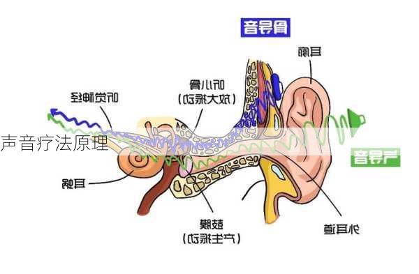 声音疗法原理