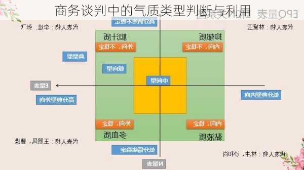 商务谈判中的气质类型判断与利用