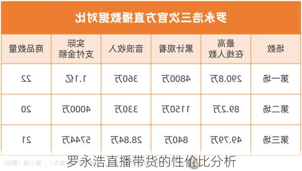 罗永浩直播带货的性价比分析