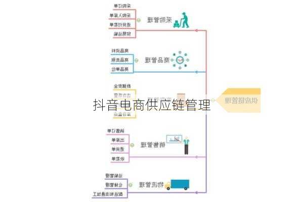 抖音电商供应链管理