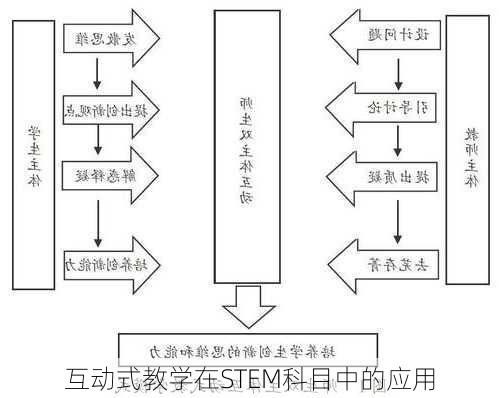 互动式教学在STEM科目中的应用