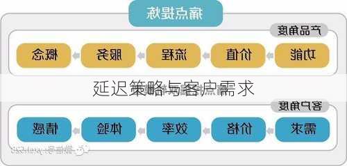 延迟策略与客户需求