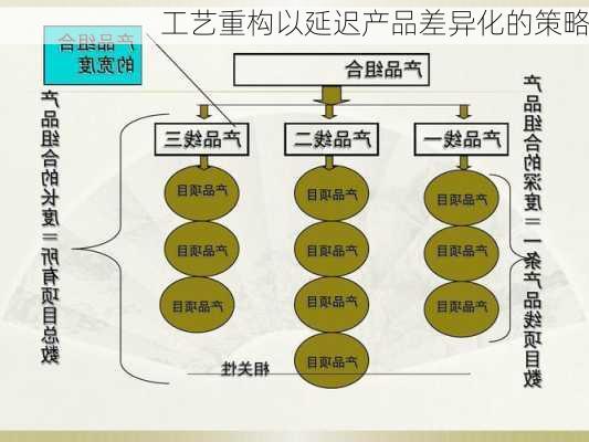 工艺重构以延迟产品差异化的策略