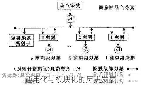 通用化与模块化的历史发展