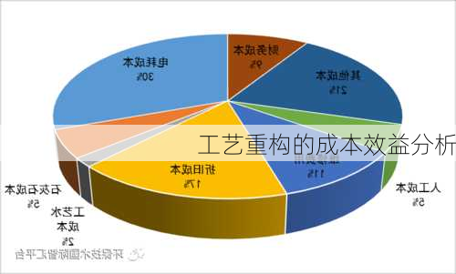 工艺重构的成本效益分析