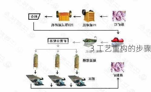 3 工艺重构的步骤