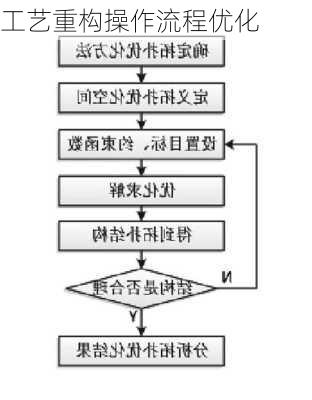 工艺重构操作流程优化