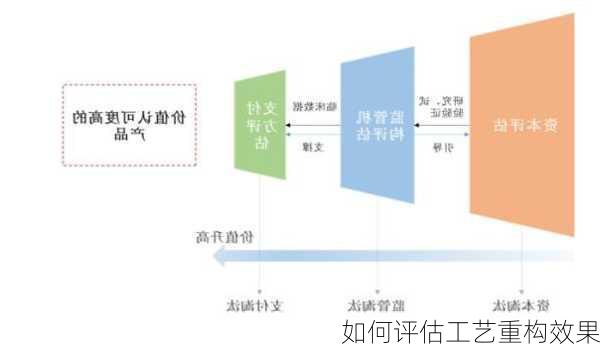 如何评估工艺重构效果