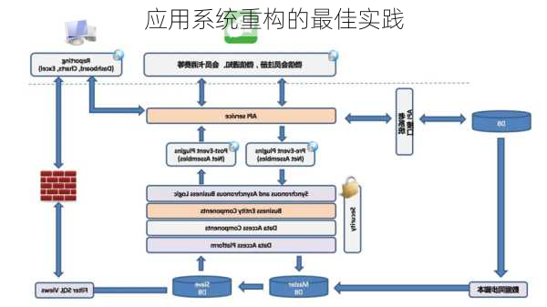 应用系统重构的最佳实践