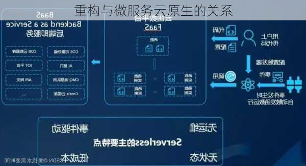 重构与微服务云原生的关系