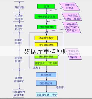 数据库重构原则