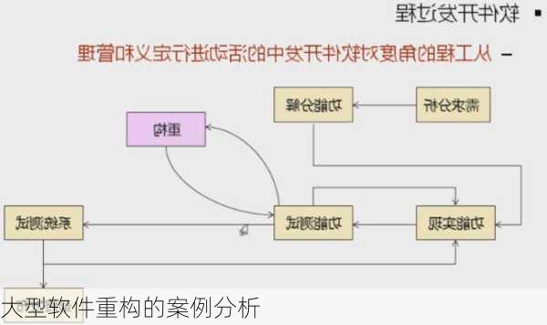 大型软件重构的案例分析