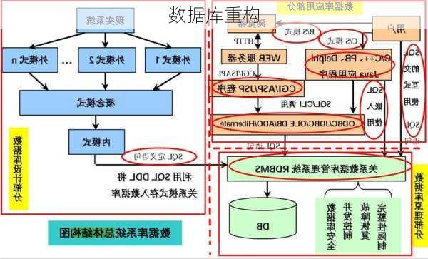 数据库重构