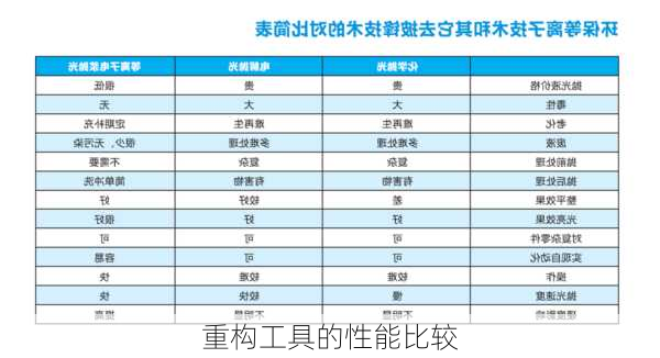 重构工具的性能比较