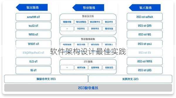 软件架构设计最佳实践