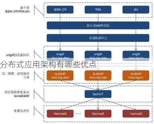 分布式应用架构有哪些优点