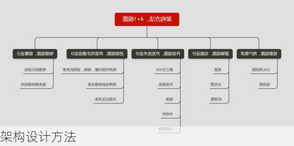 架构设计方法