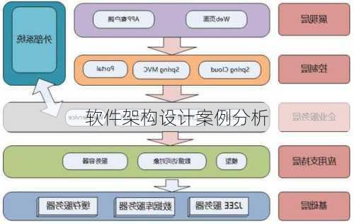 软件架构设计案例分析