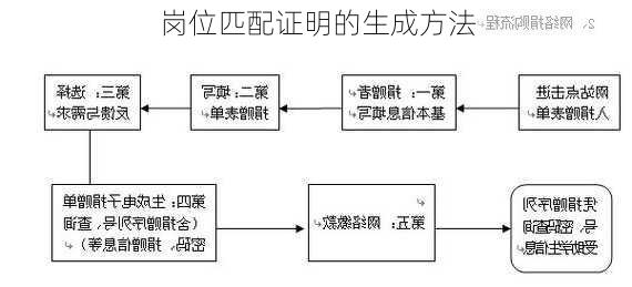 岗位匹配证明的生成方法