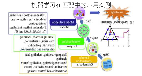 机器学习在匹配中的应用案例