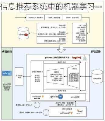 信息推荐系统中的机器学习