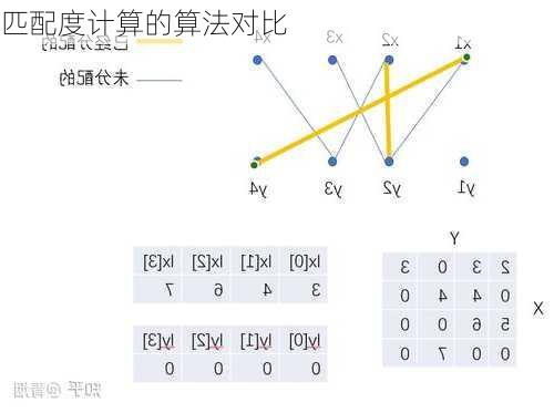 匹配度计算的算法对比