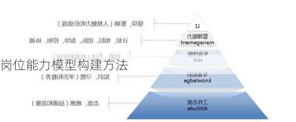 岗位能力模型构建方法