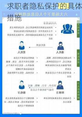 求职者隐私保护的具体措施