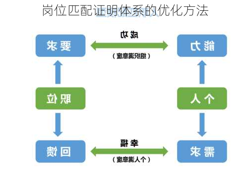 岗位匹配证明体系的优化方法